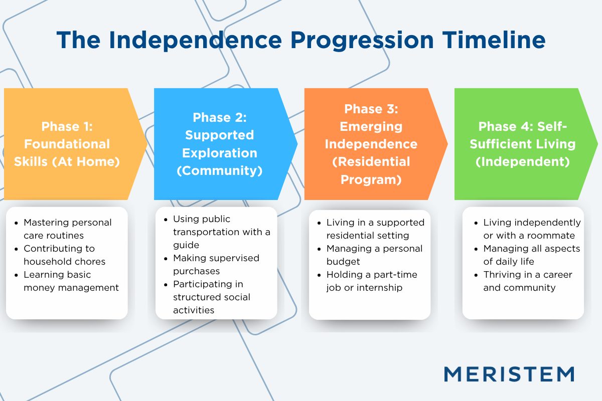 The Independence Progression Timeline infographic describes the four phases to helping individuals achieve autism independence.