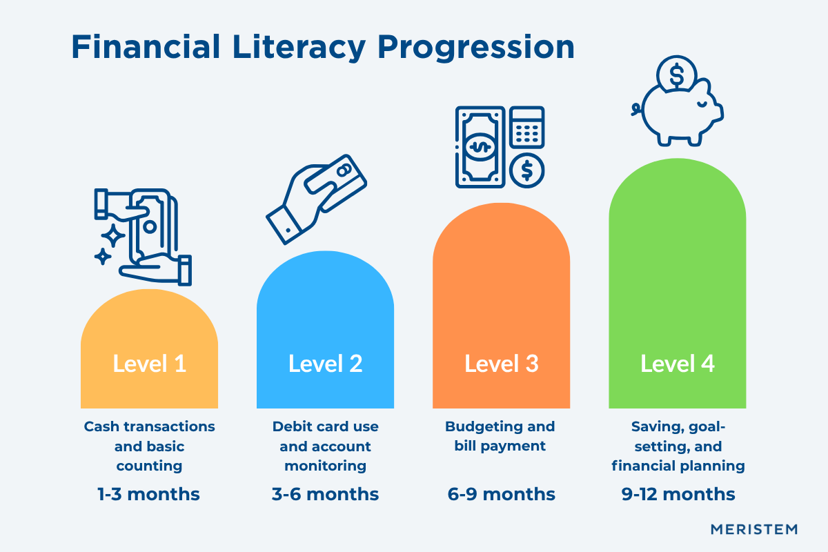 An infographic called the Financial Literacy Progression that is used to show how autistic young adults might progress in their financial literacy. 